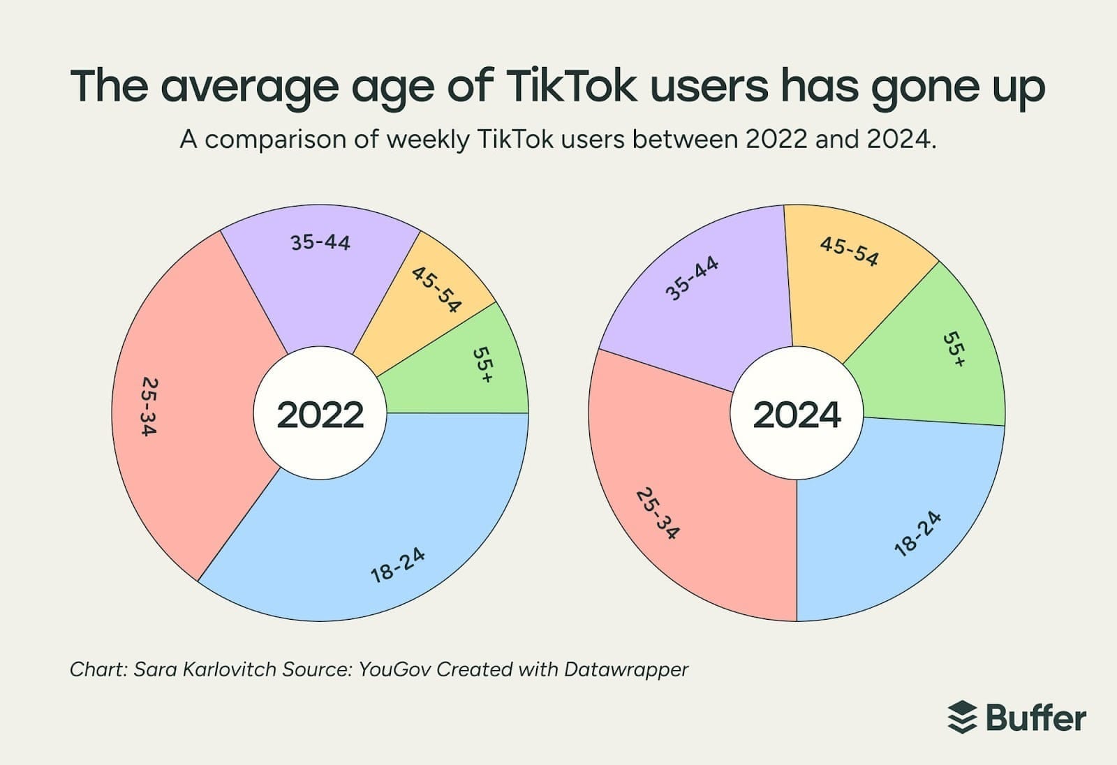 tiktok user ageTwo donut charts comparing TikTok user age groups in 2022 vs 2024, showing growth among users aged 35+ and a decline among 18–24-year-olds. Keyword: TikTok user age demographics.