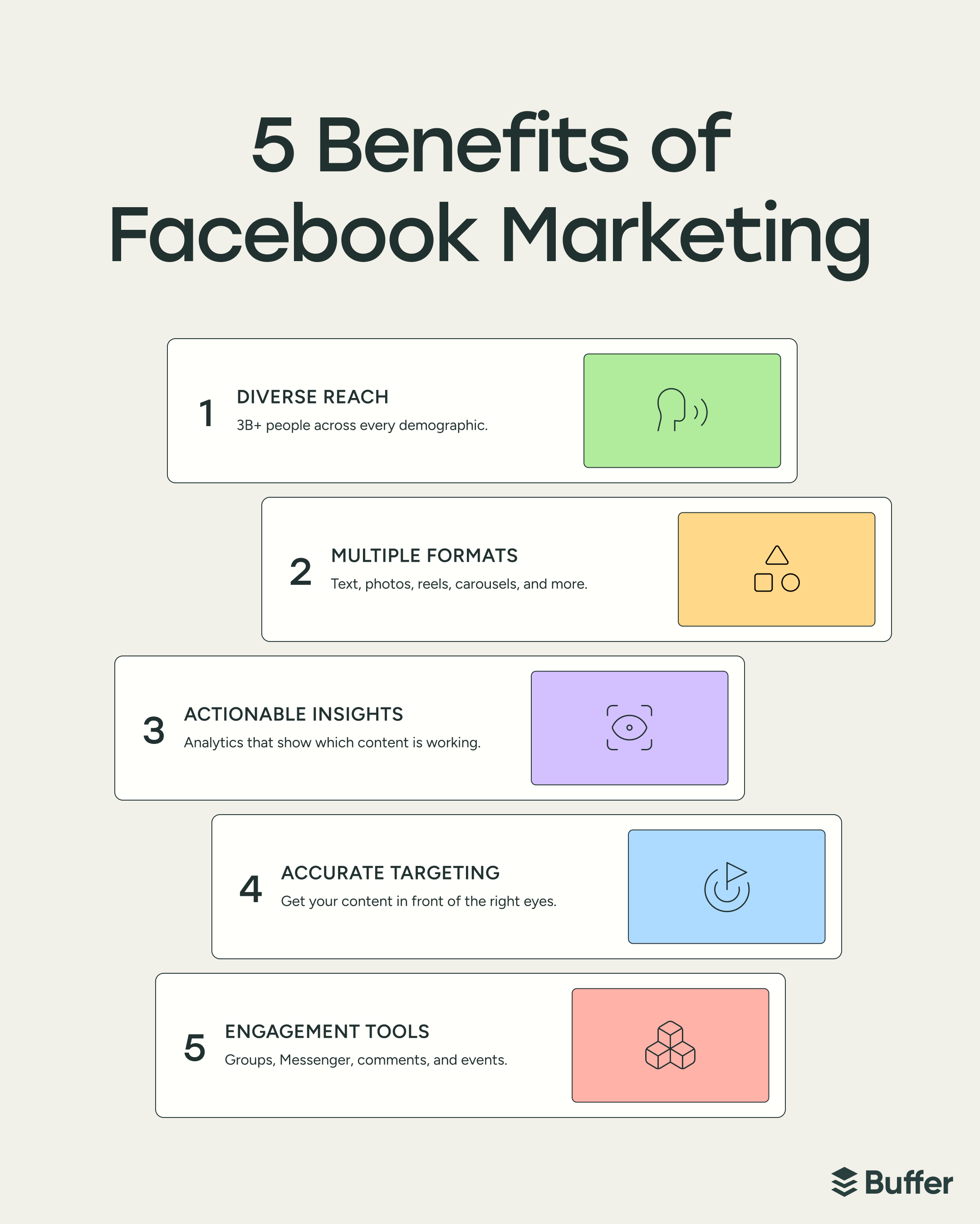 Buffer Facebook marketing infographic titled "5 Benefits of Facebook Marketing" listing diverse reach, multiple formats, actionable insights, accurate targeting, and engagement tools