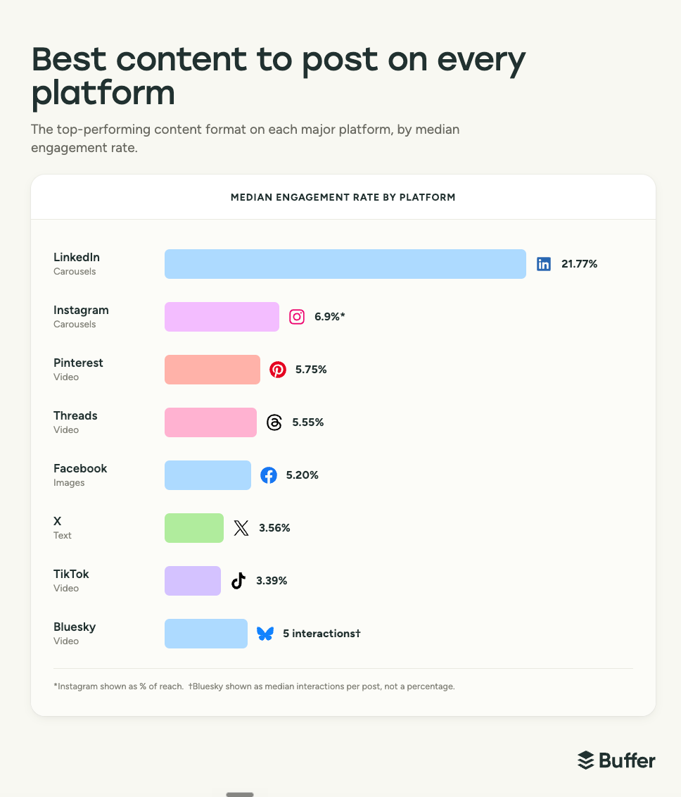 Social media marketing strategy data from Buffer with the headline "Best content to post on every platform," a bar chart of median engagement led by LinkedIn carousels at 21.77% Leads with the keyword, quotes the headline, and surfaces the top data point. Want a version that names more platforms, or a tighter one?