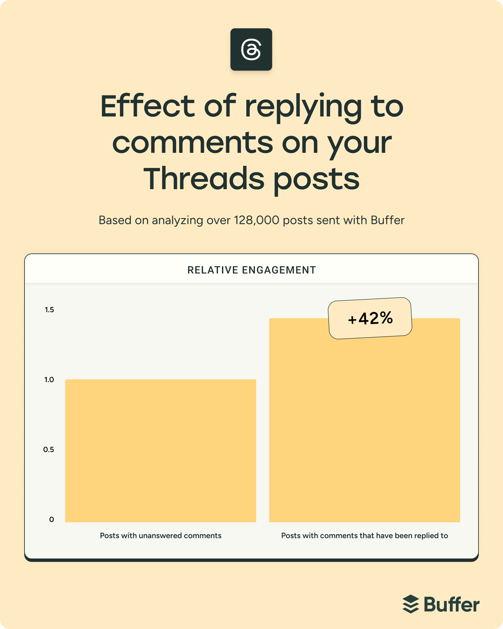 Infographic showing effect of replying to comments on Threads posts, with a bar chart revealing 42 percent higher engagement and insights on how replying helps grow on threads.