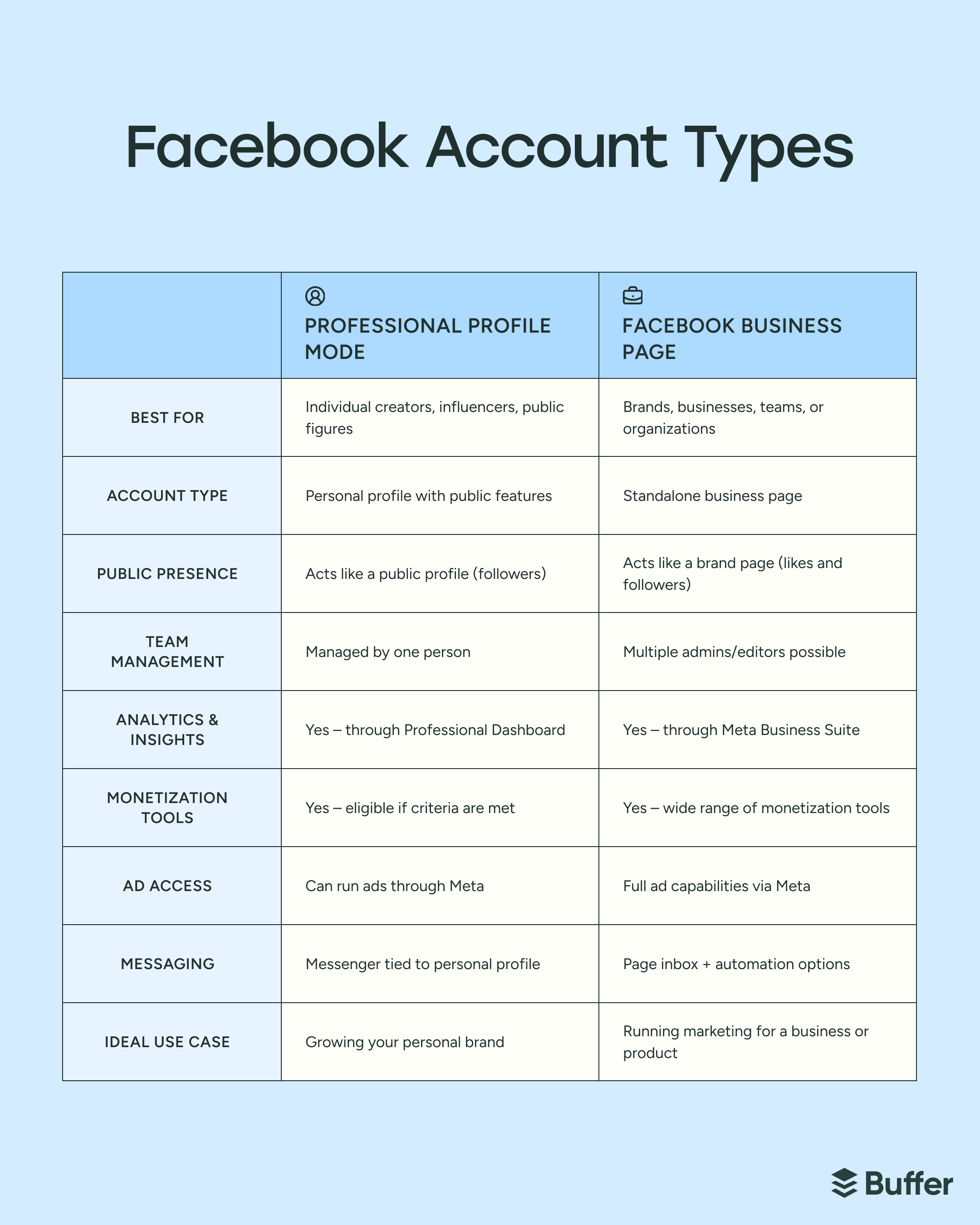 Buffer Facebook marketing comparison table titled "Facebook Account Types" weighing Professional Profile Mode against Facebook Business Page across nine setup and feature rows