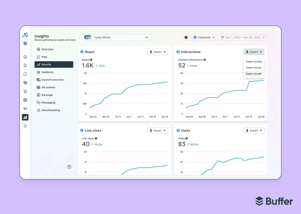 Facebook marketing screenshot of Meta Business Suite Insights for Lucky Shrub showing reach of 1.6K, 52 interactions, 40 link clicks, and 83 visits with export options