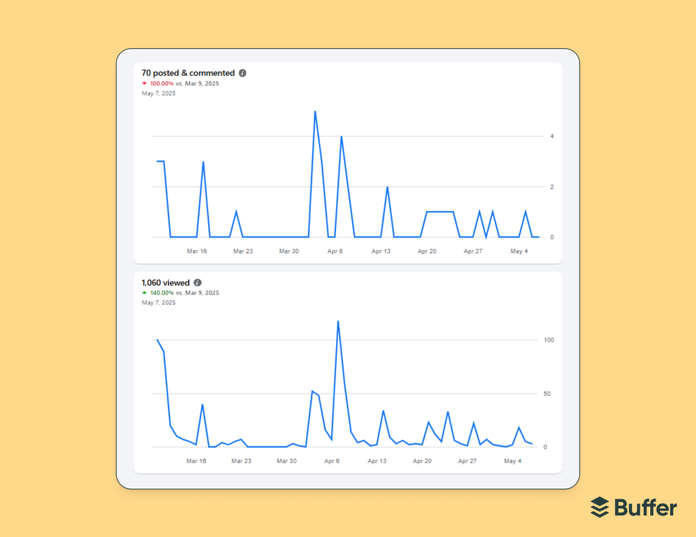 Buffer Facebook marketing analytics dashboard showing two line graphs — "70 posted & commented" down 100% and "1,060 viewed" up 140% — between March and May