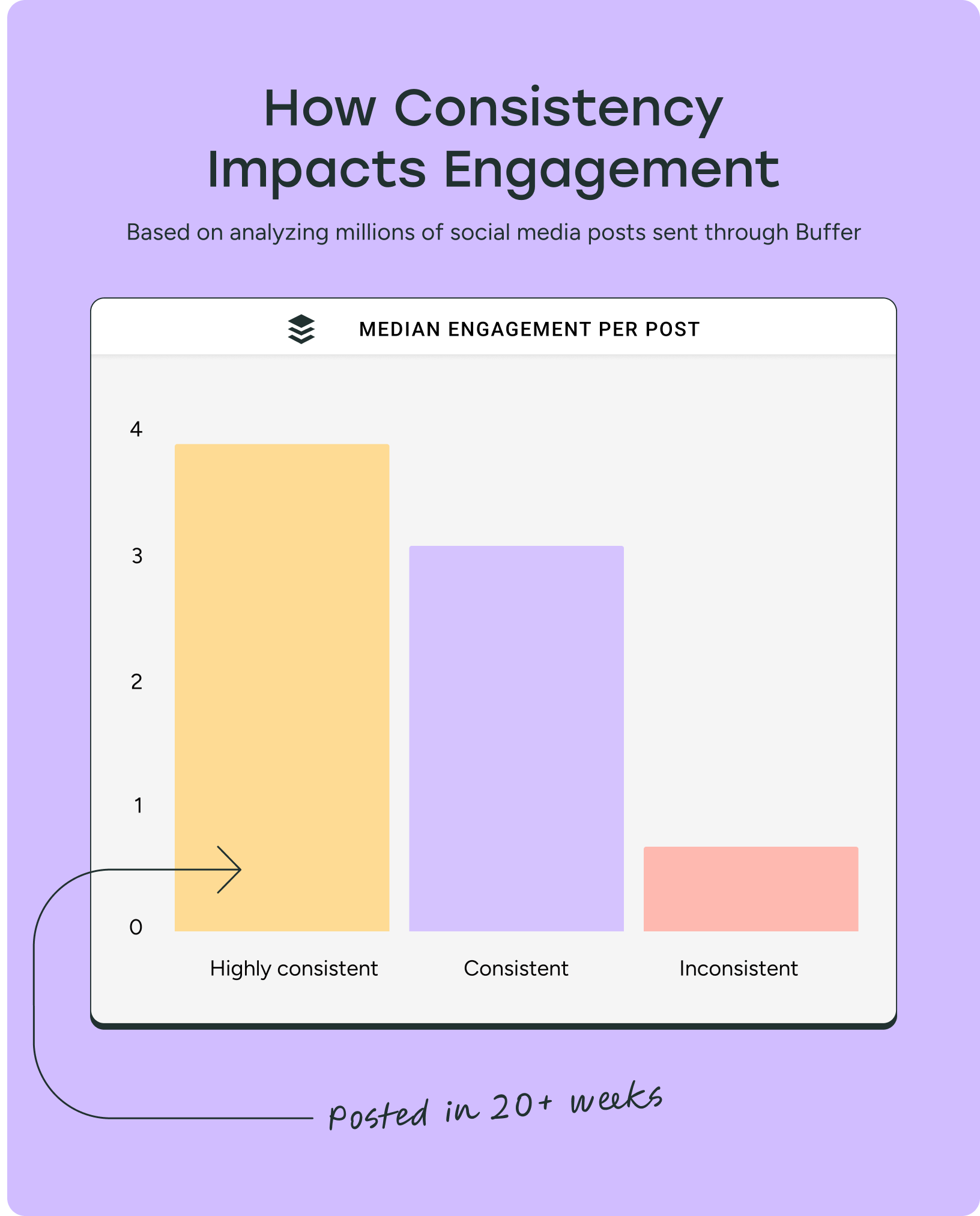 Bar chart showing how posting consistency affects engagement, highlighting that highly consistent posting drives higher interaction and supports how to grow on social media.