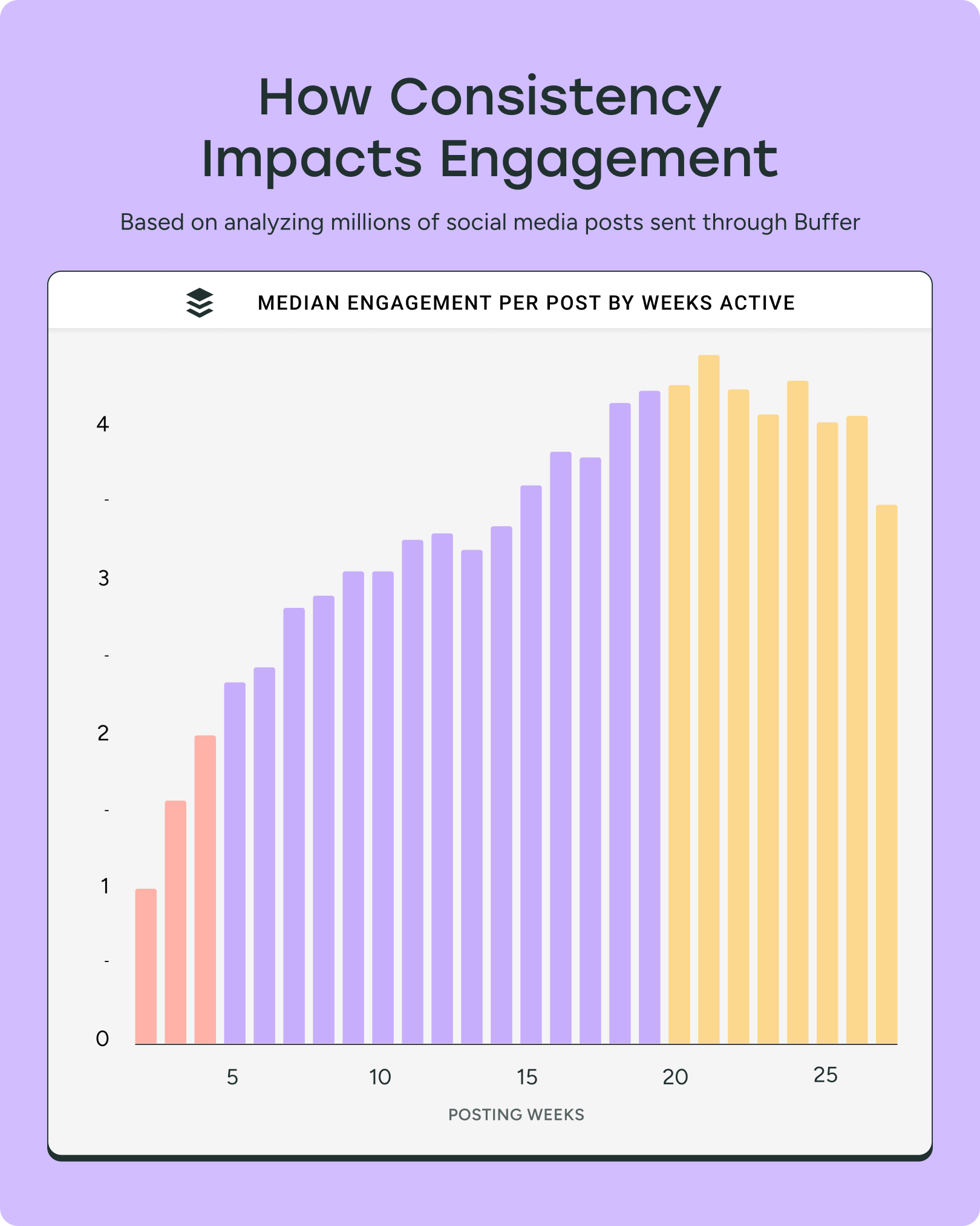 Bar chart showing engagement increasing with more active posting weeks, illustrating how consistency helps explain how to grow on social media and boost audience engagement.