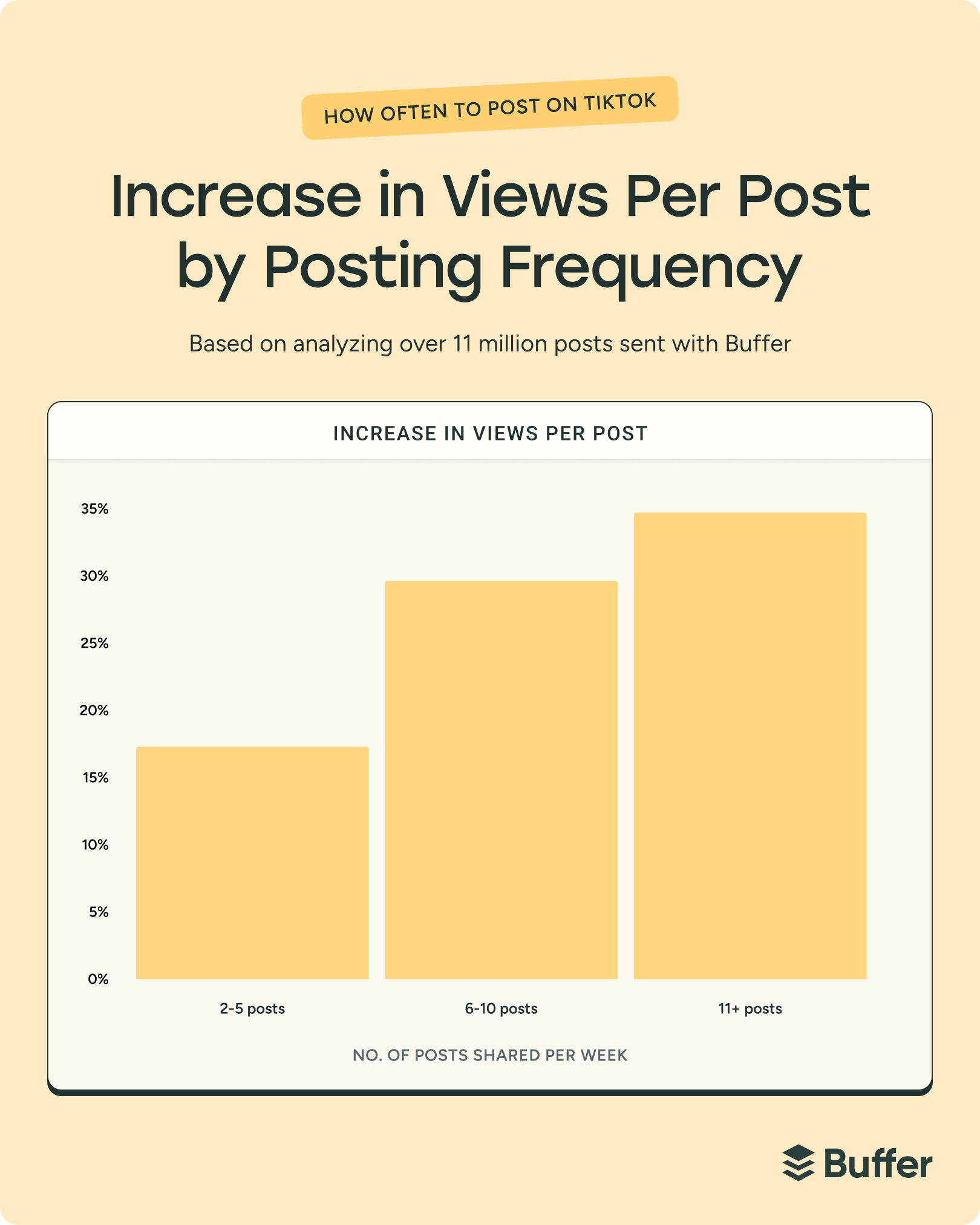Bar chart showing how increased TikTok posting frequency boosts views per post, providing data-driven insights on how to grow on social media through consistent content publishing.
