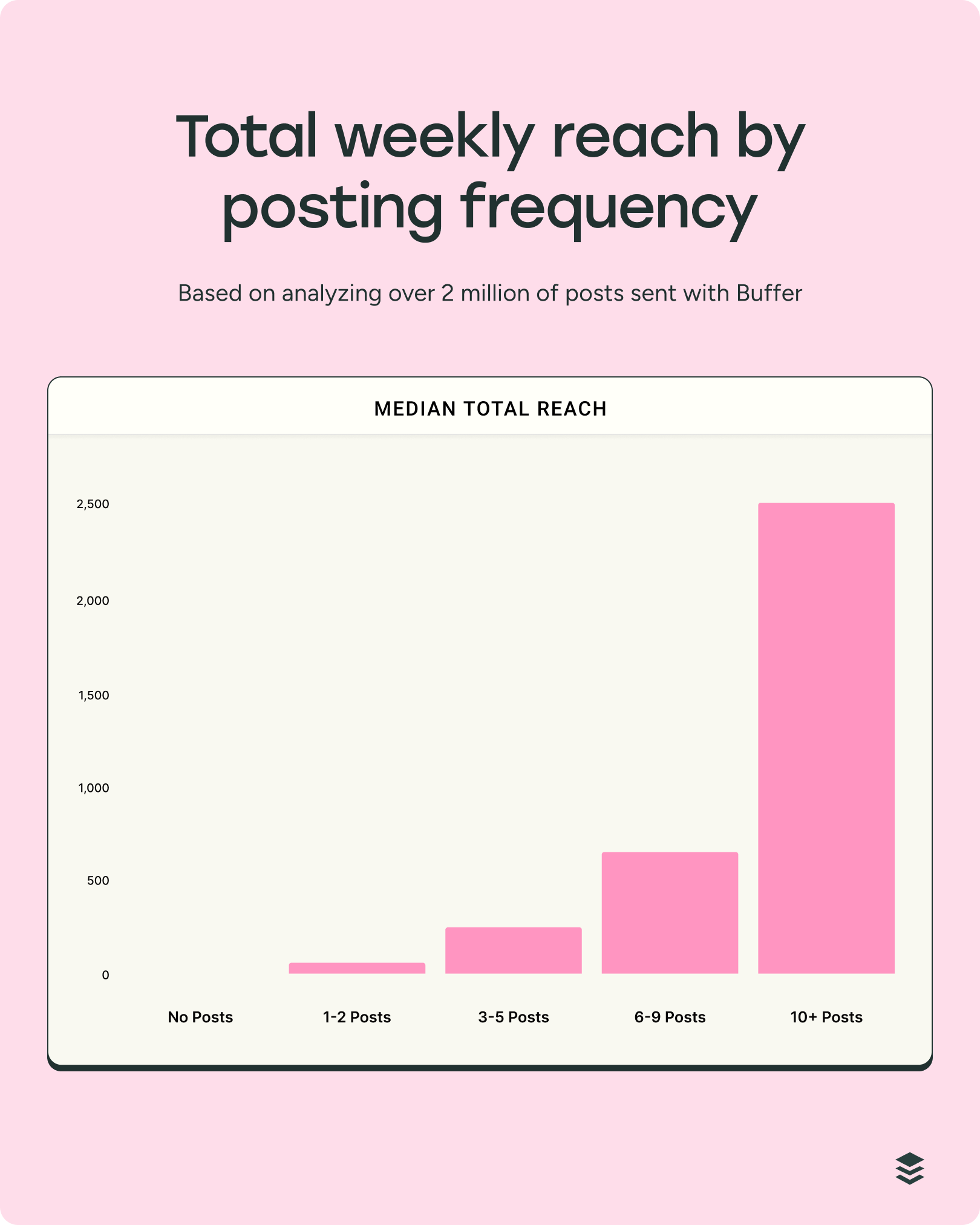 Bar chart comparing weekly reach by posting frequency, showing that frequent posting significantly increases audience reach and supports strategies for how to grow on social media.