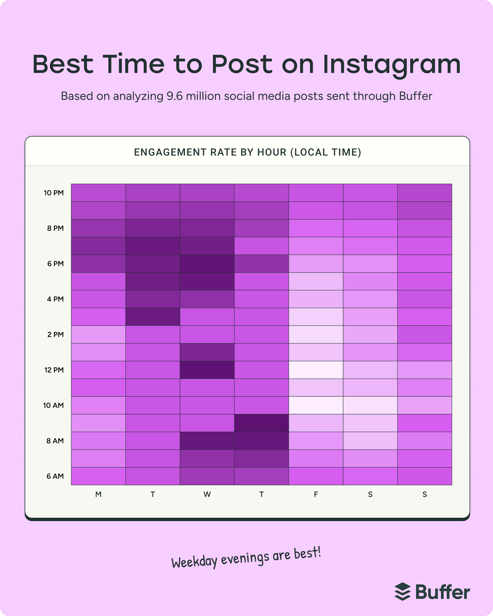 Heatmap chart showing the best time to post on Instagram by day and hour, helping creators schedule content strategically to boost engagement and get more Instagram followers.
