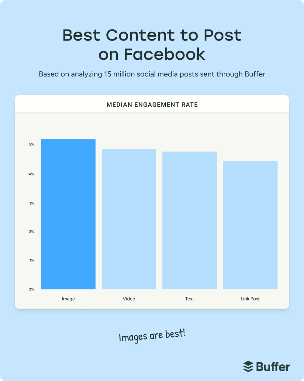 Facebook marketing infographic comparing engagement rates by post type, showing image posts outperform video, text, and link posts based on analysis of 15 million social media posts.