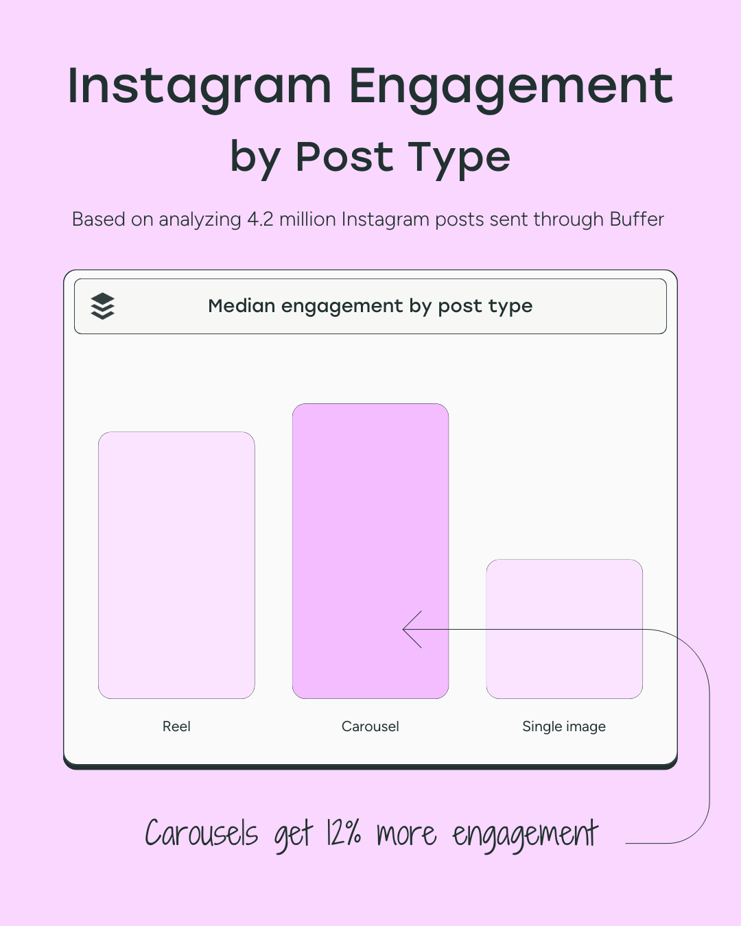 Infographic showing Instagram engagement by post type with carousel posts highest, illustrating Instagram algorithm impact on reels, carousels, and single image performance