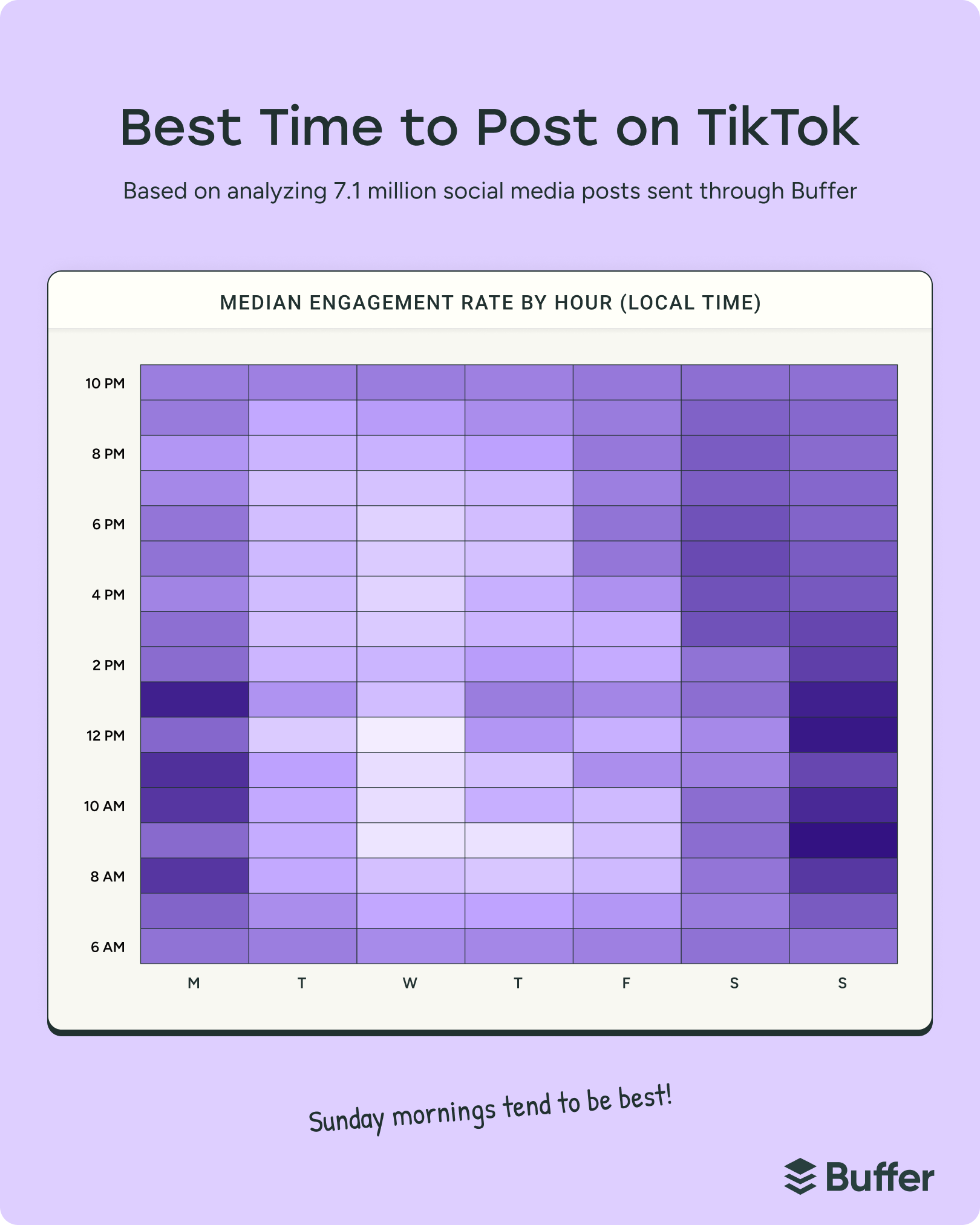 Heatmap chart showing best time to post on TikTok by engagement rate, helping creators understand how to get more followers on TikTok with strategic timing.
