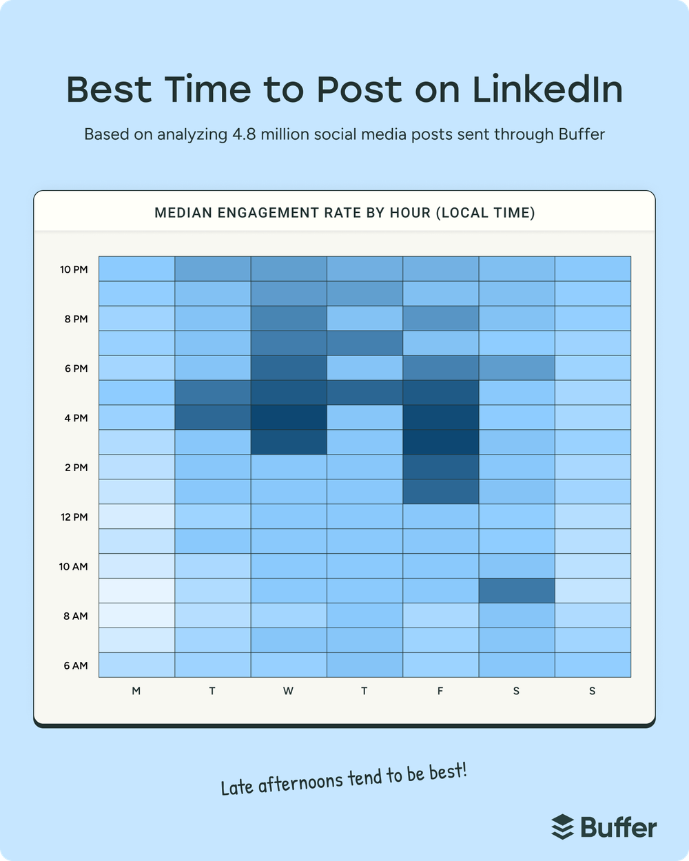 Heatmap showing best posting times and how to get more followers on LinkedIn, with late afternoons driving the highest engagement rates.