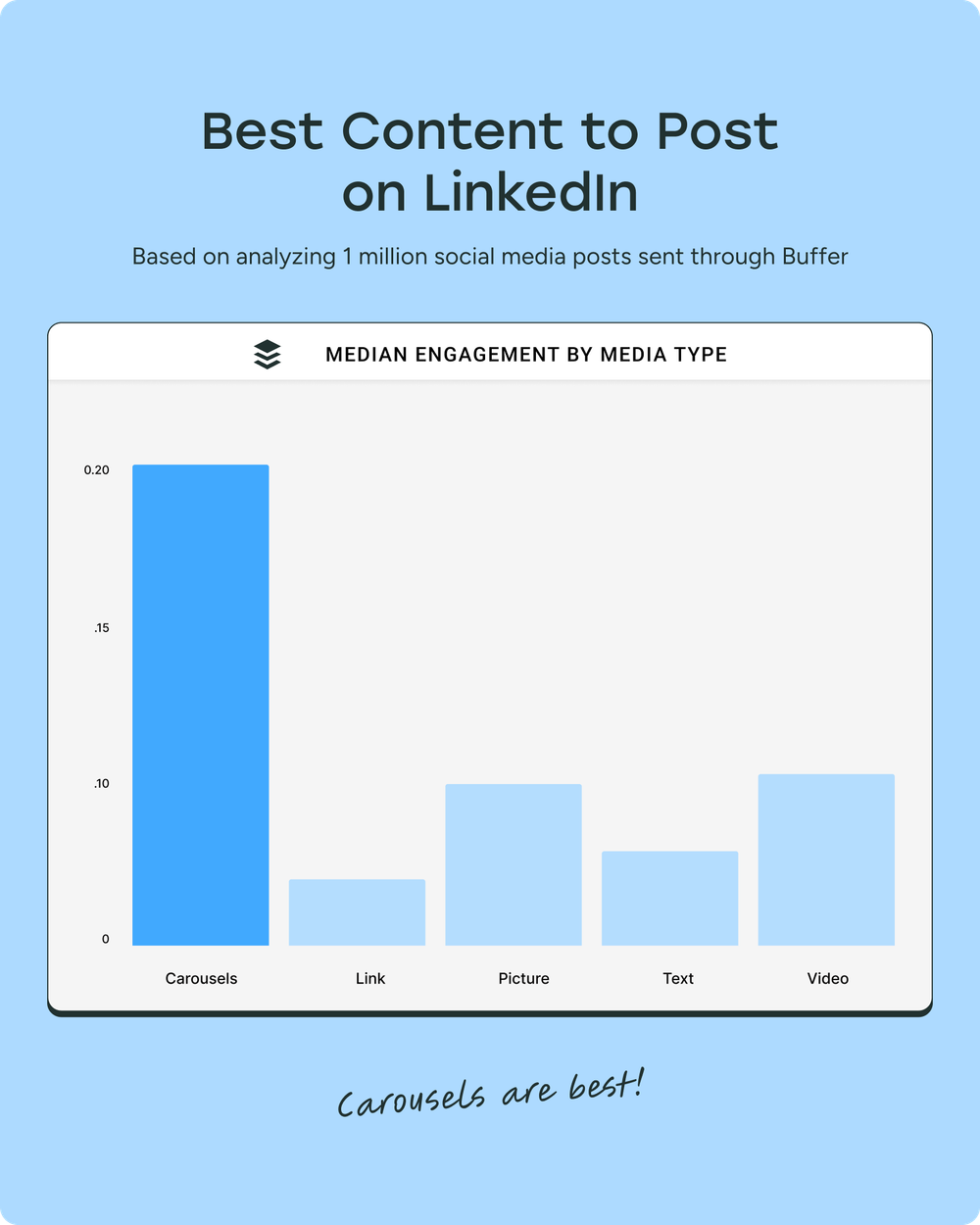 Chart showing best LinkedIn post formats and how to get more followers on LinkedIn, with carousels driving the highest engagement.