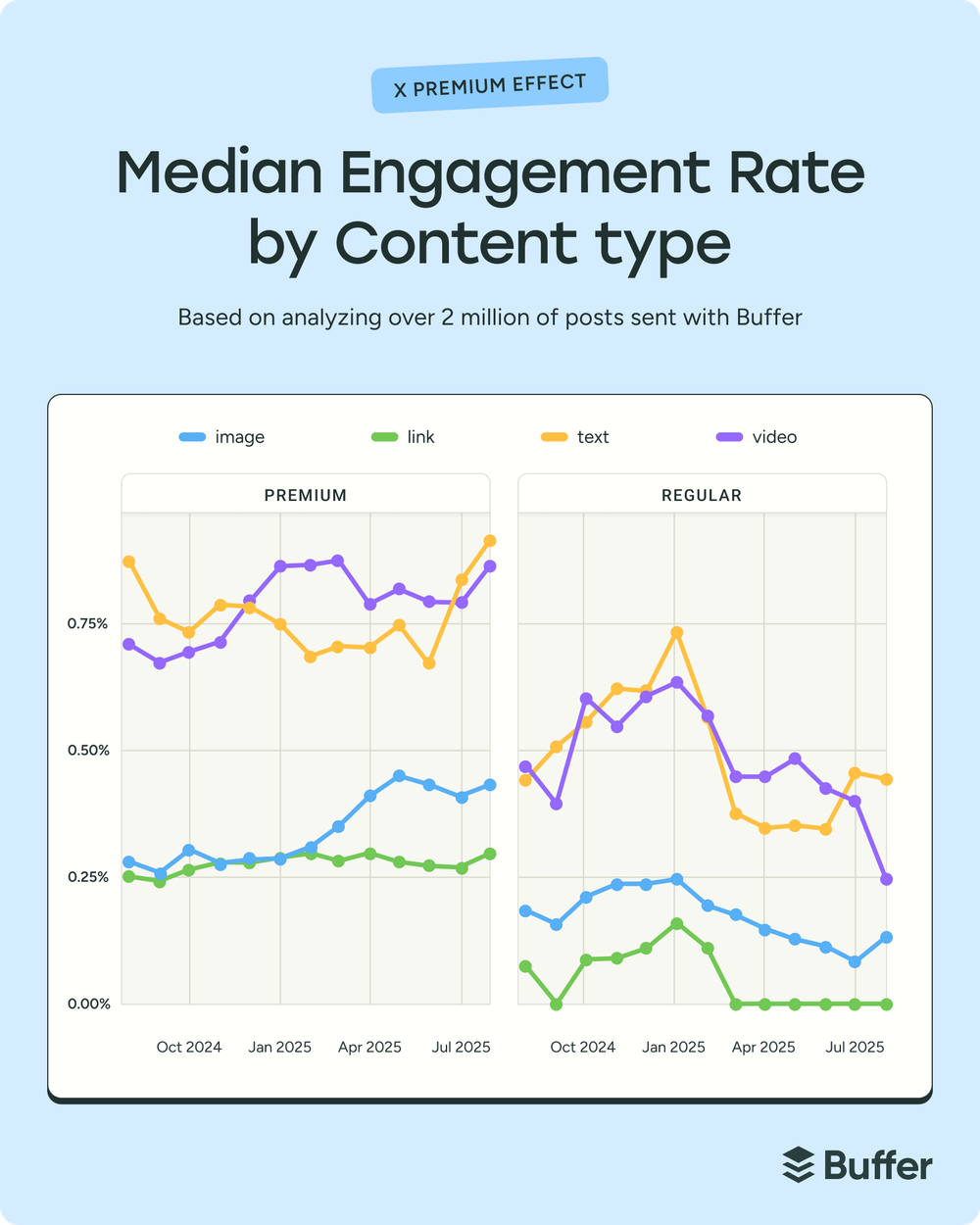 Split chart comparing engagement rates by content type for Premium and regular accounts, showing how the Twitter algorithm boosts text and video performance differently