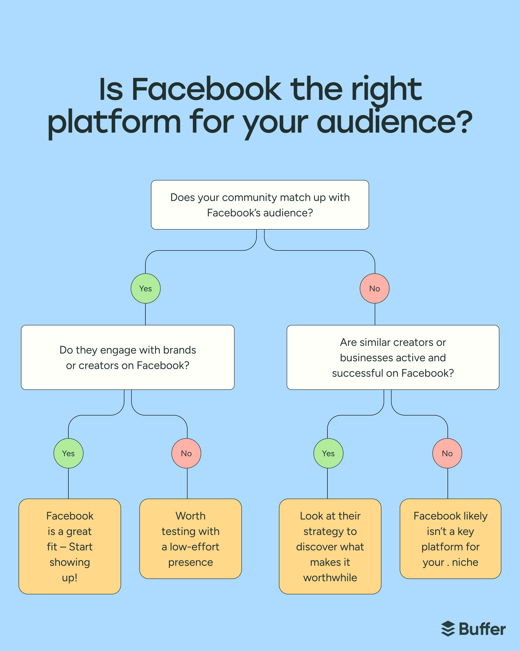 Buffer Facebook marketing decision tree titled "Is Facebook the right platform for your audience?" with yes/no branches leading to four recommended next steps