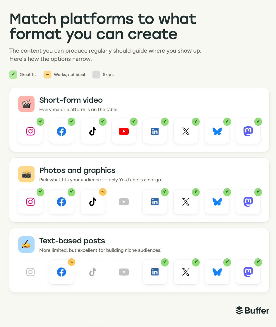 Social media marketing strategy graphic with the headline "Match platforms to what format you can create," mapping video, photo, and text fits across 8 platforms