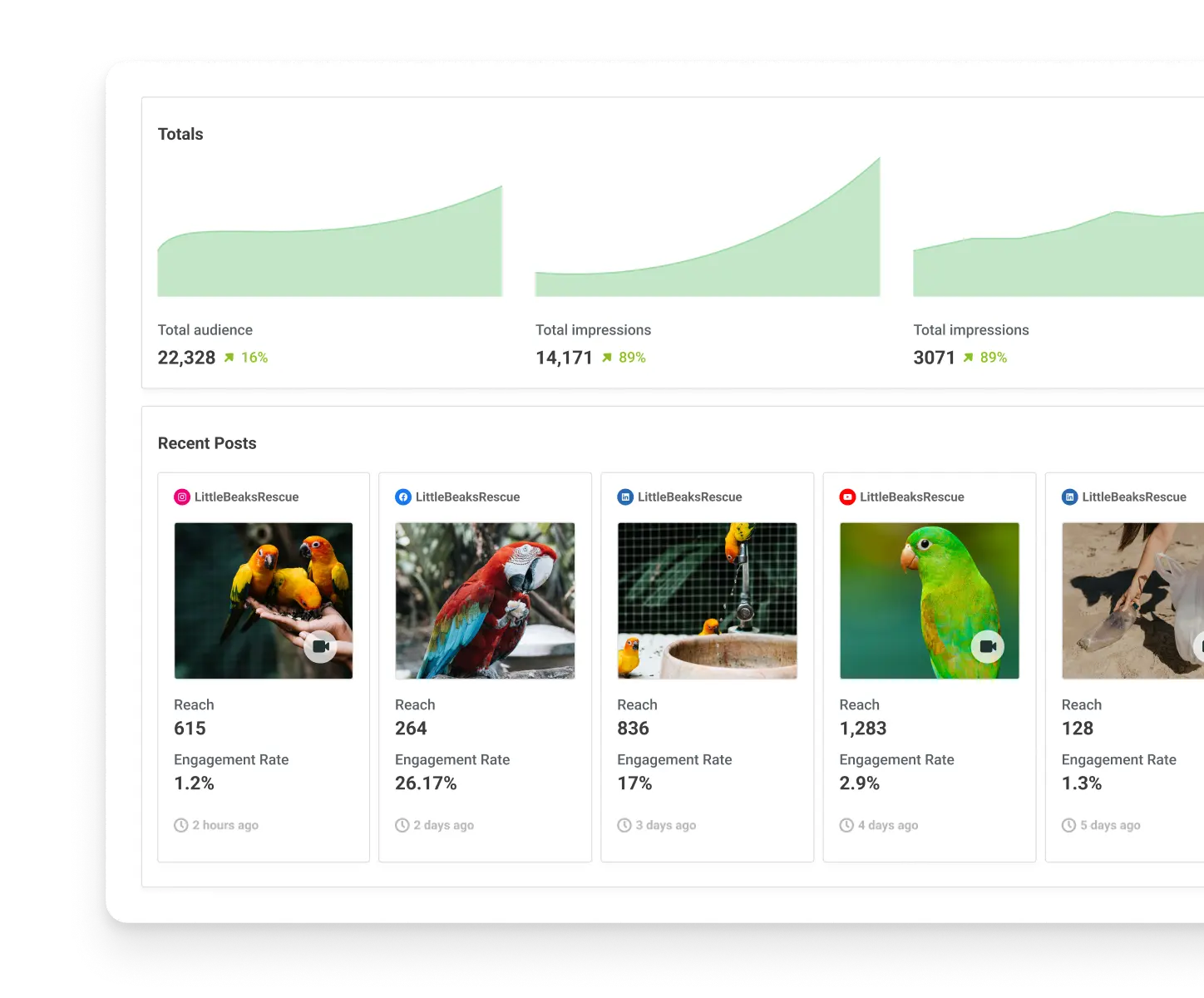 Vue Buffer Analyze avec les indicateurs d’engagement des publications pour chaque plateforme sociale.
