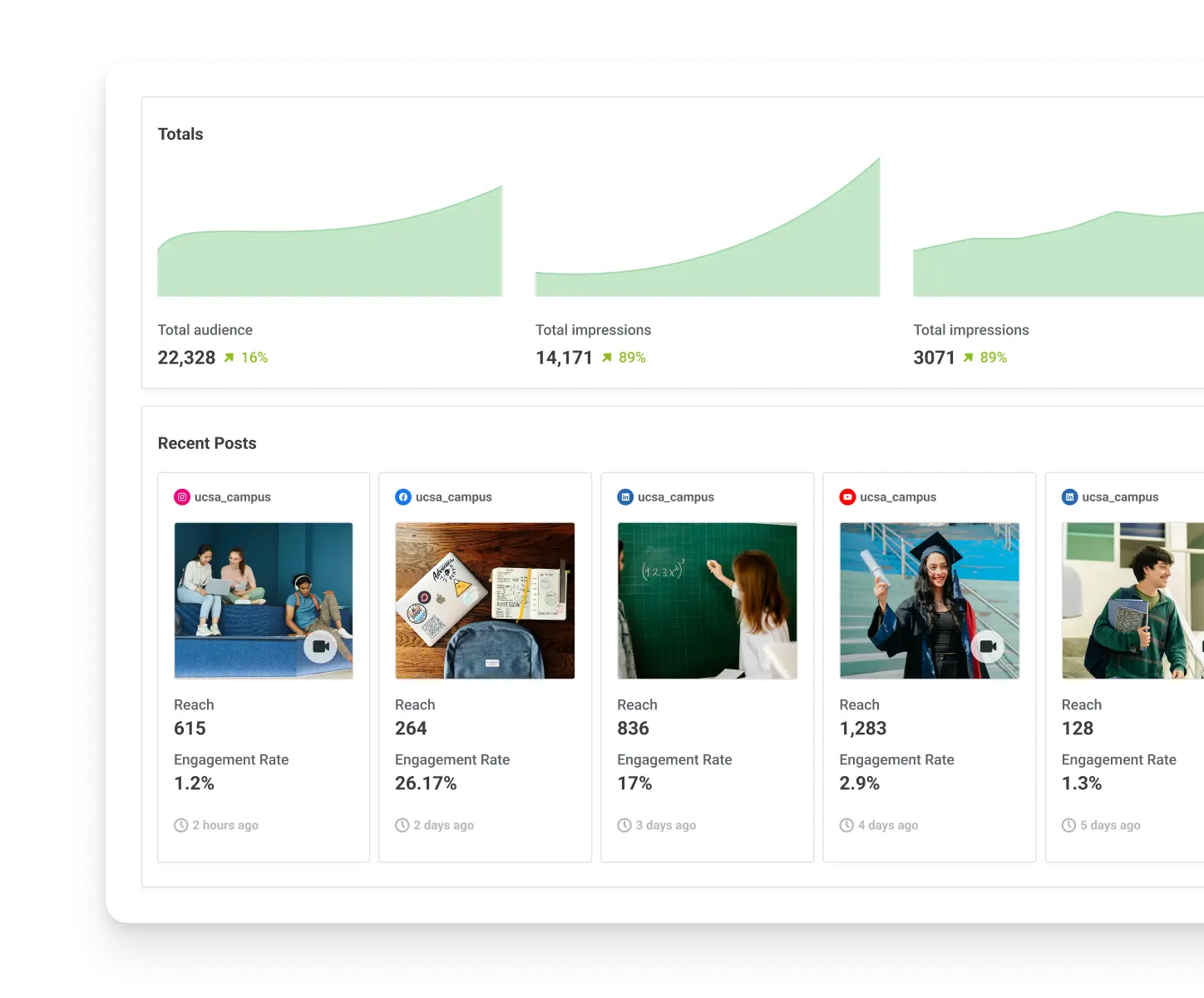 Vista de analíticas de Buffer con métricas de engagement de publicaciones para cada red social.