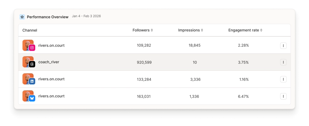 Tabla de resumen de canales sociales de Buffer con datos por perfil de seguidores, impresiones y tasa de interacción.